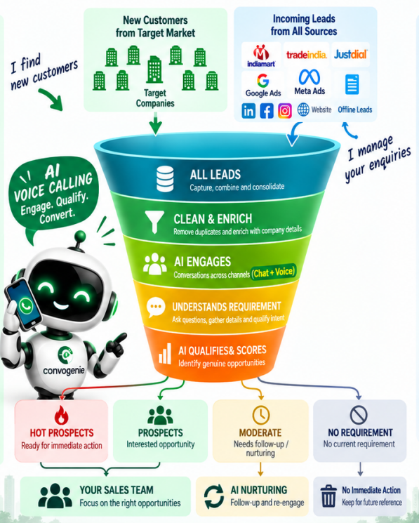 Convogenie AI lead qualification funnel from new customers to sales-ready prospects